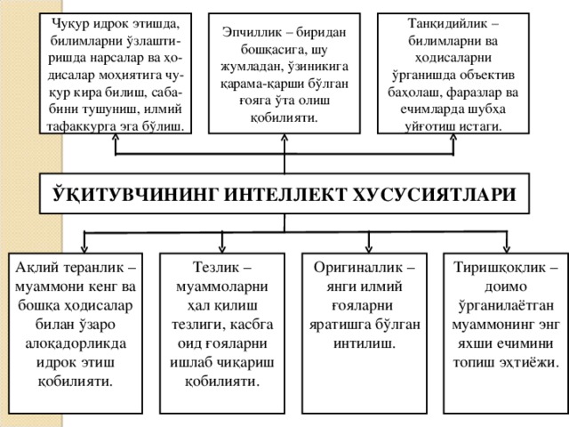 Чуқур идрок этишда, билимларни ўзлашти-ришда нарсалар ва ҳо-дисалар моҳиятига чу-қур кира билиш, саба-бини тушуниш, илмий тафаккурга эга бўлиш. Танқидийлик – билимларни ва ҳодисаларни ўрганишда объектив баҳолаш, фаразлар ва ечимларда шубҳа уйғотиш истаги. Эпчиллик – биридан бошқасига, шу жумладан, ўзиникига қарама-қарши бўлган ғояга ўта олиш қобилияти. ЎҚИТУВЧИНИНГ ИНТЕЛЛЕКТ ХУСУСИЯТЛАРИ Тиришқоқлик – доимо ўрганилаётган муаммонинг энг яхши ечимини топиш эҳтиёжи. Оригиналлик – янги илмий ғояларни яратишга бўлган интилиш. Тезлик – муаммоларни ҳал қилиш тезлиги, касбга оид ғояларни ишлаб чиқариш қобилияти. Ақлий теранлик – муаммони кенг ва бошқа ҳодисалар билан ўзаро алоқадорликда идрок этиш қобилияти.