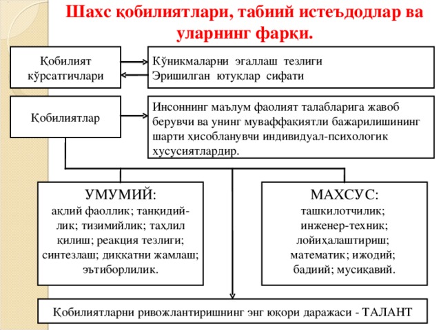 Шахс қобилиятлари, табиий истеъдодлар ва уларнинг фарқи. Қобилият кўрсатгичлари Кўникмаларни эгаллаш тезлиги Эришилган ютуқлар сифати Қобилиятлар Инсоннинг маълум фаолият талабларига жавоб берувчи ва унинг муваффақиятли бажарилишининг шарти ҳисобланувчи индивидуал-психологик хусусиятлардир. УМУМИЙ: ақлий фаоллик; танқидий-лик; тизимийлик; таҳлил қилиш; реакция тезлиги; синтезлаш; диққатни жамлаш; эътиборлилик. МАХСУС: ташкилотчилик; инженер-техник; лойиҳалаштириш; математик; ижодий; бадиий; мусиқавий. Қобилиятларни ривожлантиришнинг энг юқори даражаси - ТАЛАНТ