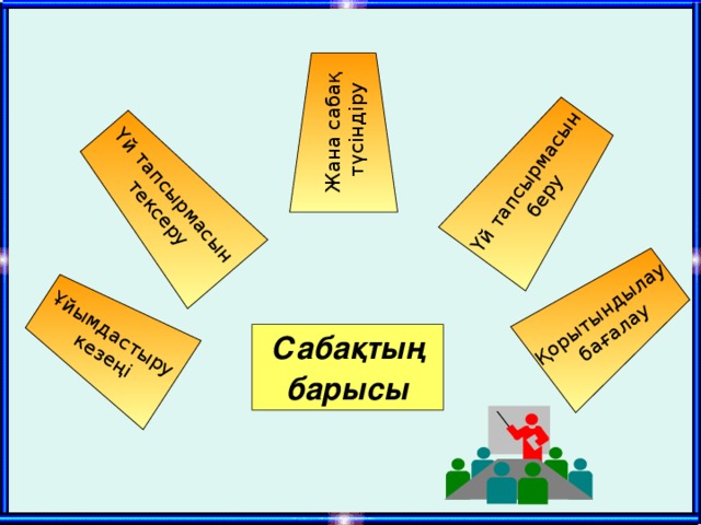 Ұйымдастыру  кезеңі Үй тапсырмасын  тексеру Қорытындылау бағалау Жана сабақ  түсіндіру Үй тапсырмасын беру Сабақтың барысы