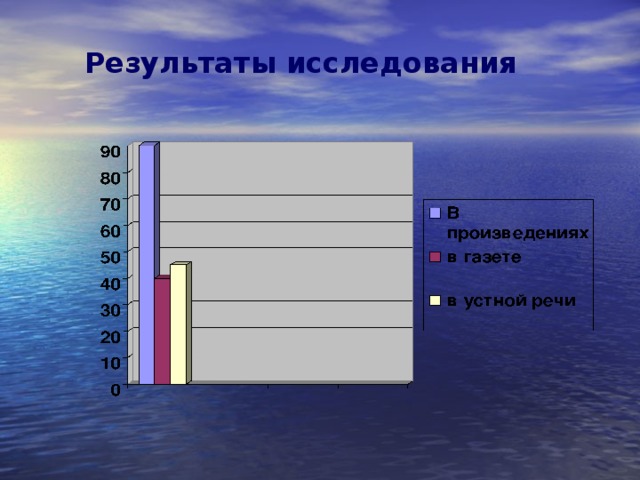 Результаты исследования