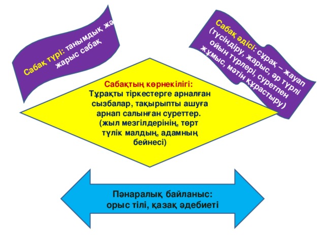 Сабақ түрі: танымдық және жарыс сабақ Сабақ әдісі : сұрақ – жауап (түсіндіру, жарыс, әр түрлі ойын түрлері, суретпен жұмыс, мәтін құрастыру ) Сабақтың көрнекілігі: Тұрақты тіркестерге арналған сызбалар, тақырыпты ашуға арнап салынған суреттер. (жыл мезгілдерінің, төрт түлік малдың, адамның бейнесі) Пәнаралық байланыс:  орыс тілі, қазақ әдебиеті