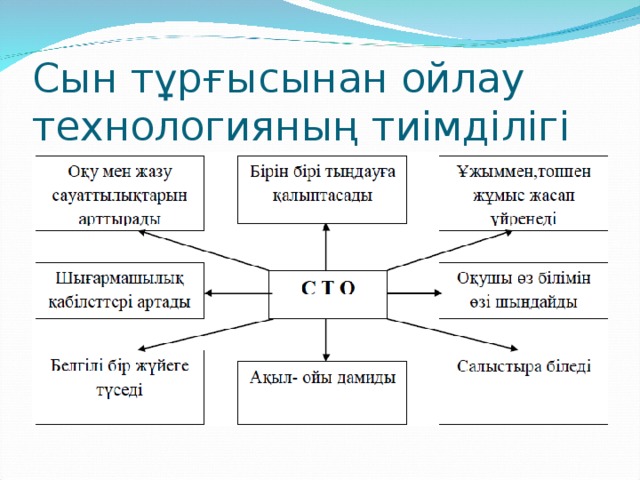 Сын тұрғысынан ойлау технологияның тиімділігі