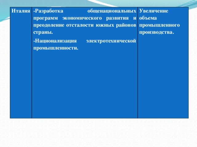 Италия -Разработка общенациональных программ экономического развития и преодоление отсталости южных районов страны. -Национализация электротехнической промышленности. Увеличение объема промышленного производства.