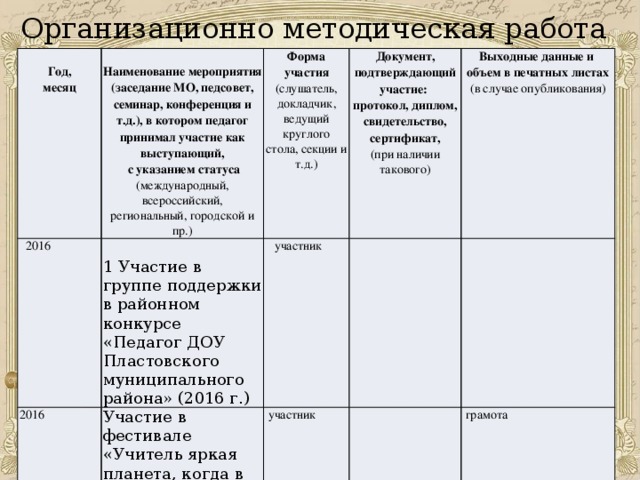 Организационно методическая работа  2016 Год, месяц   2016 Наименование мероприятия (заседание МО, педсовет, семинар, конференция и т.д.), в котором педагог принимал участие как выступающий, Форма участия Документ, подтверждающий участие: Участие в фестивале «Учитель яркая планета, когда в нем творчество живет» (слушатель, докладчик, ведущий круглого стола, секции и т.д.)  с указанием статуса 1 Участие в группе поддержки в районном конкурсе «Педагог ДОУ Пластовского муниципального района» (2016 г.)  участник  участник Выходные данные и протокол, диплом, свидетельство, сертификат, (международный, всероссийский, региональный, городской и пр.) (при наличии такового) объем в печатных листах (в случае опубликования)  грамота