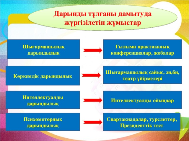 Дарынды тұлғаны дамытуда жүргізілетін жұмыстар Шығармашылық дарындылық Ғылыми практикалық конференциялар, жобалар Көркемдік дарындылық Шығармашылық сайыс, ән,би, театр үйірмелері Интеллектуалды дарындылық Интеллектуалды ойындар Психомоторлық дарындылық Спартакиадалар, турслеттер, Президенттік тест Факультатив, таңдау, қолданбалы курстар,олимпиадалар Академиялық дарындылық