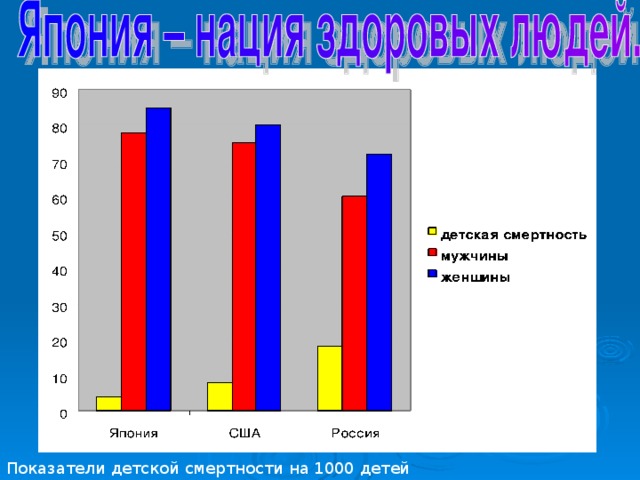 Показатели детской смертности на 1000 детей