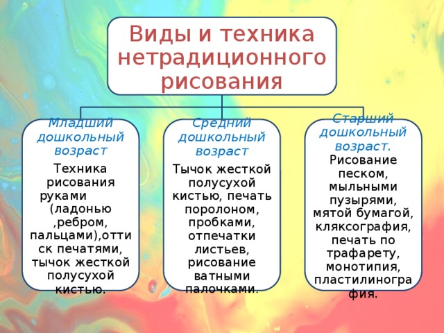 Виды и техника нетрадиционного рисования Младший дошкольный возраст Средний дошкольный возраст Старший дошкольный возраст. Рисование песком, мыльными пузырями, мятой бумагой, кляксография, печать по трафарету, монотипия, пластилинография . Техника рисования руками (ладонью ,ребром, пальцами),оттиск печатями, тычок жесткой полусухой кистью . Тычок жесткой полусухой кистью, печать поролоном, пробками, отпечатки листьев, рисование ватными палочками.