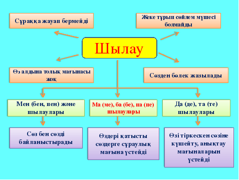 Шылау на русском. Шылау. Шылау дегеніміз не. Частицы в казахском. Вопросительные частицы в казахском.