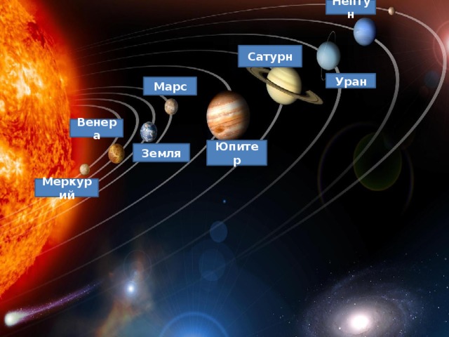 Нептун Сатурн Уран Марс Венера Юпитер Земля Меркурий