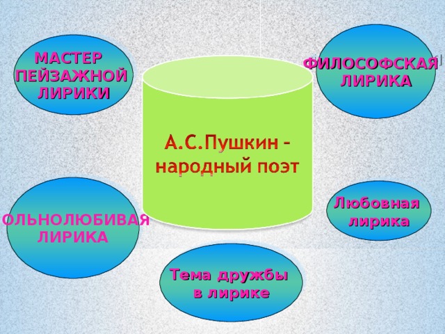 ФИЛОСОФСКАЯ ЛИРИКА МАСТЕР ПЕЙЗАЖНОЙ ЛИРИКИ ВОЛЬНОЛЮБИВАЯ ЛИРИКА Любовная лирика Тема дружбы в лирике