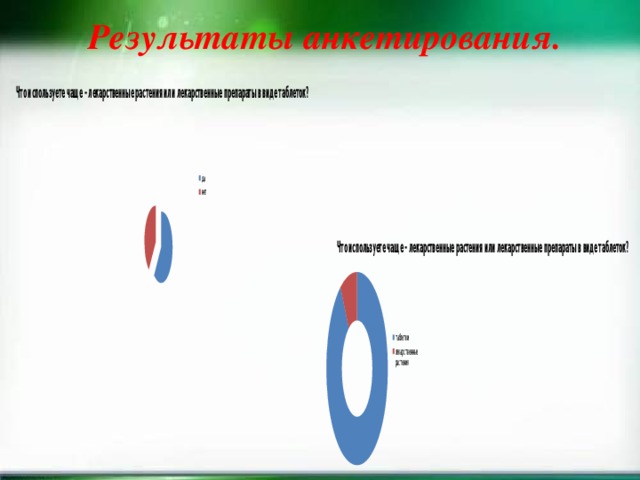 Результаты анкетирования.