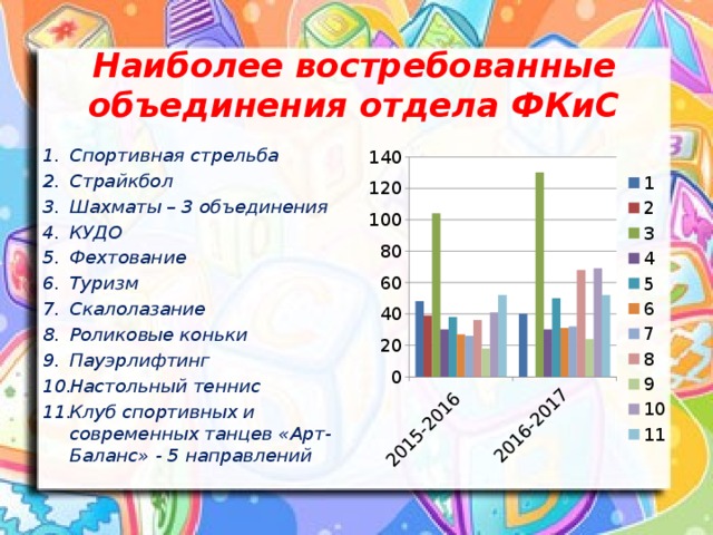 Наиболее востребованные объединения отдела ФКиС