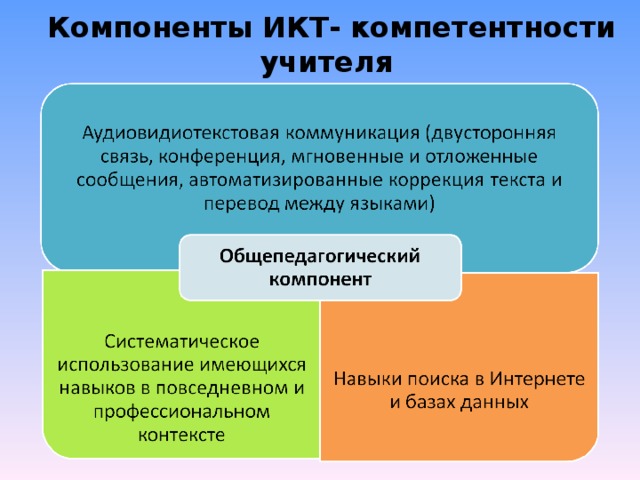 Компоненты ИКТ- компетентности учителя