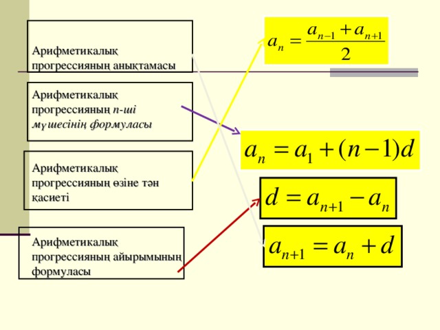 Арифметикалық прогрессияның анықтамасы    Арифметикалық прогрессияның n -ші мүшесінің формуласы      Арифметикалық прогрессияның өзіне тән қасиеті     Арифметикалық прогрессияның айырымының формуласы