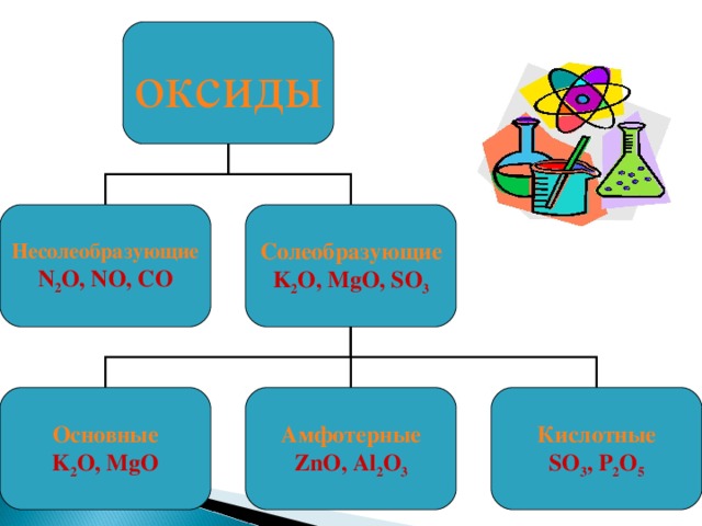 оксиды Несолеобразующие Солеобразующие N 2 O, NO, CO K 2 O, MgO, SO 3 Основные Амфотерные Кислотные K 2 O, MgO ZnO, Al 2 O 3 SO 3 , P 2 O 5
