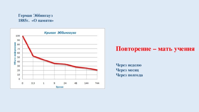 Герман Эббингауз 1885г. «О памяти» Повторение – мать учения   Через неделю Через месяц Через полгода Существует кратковременная и долговременная память. Забывание зависит от времени. В 1885 г. в работе «О памяти» немецкий психолог Герман Эббингауз показал, что забывание подчиняется гиперболической зависимости. Т.е. забывание протекает особенно интенсивно сразу после запоминания, а затем замедляется. Повторение – мать учения. Сразу после получения информации: обязательный итог урока с повторением основных понятий, … домой номера по новой теме номера на повторение через неделю,  через месяц,  через полгода применение информации – одно из условий успешного запоминания