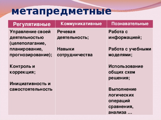 метапредметные результаты: Регулятивные Коммуникативные Управление своей деятельностью (целеполагание, планирование, прогнозирование);  Контроль и коррекция;  Инициативность и самостоятельность  Познавательные Речевая деятельность;  Навыки сотрудничества Работа с информацией;  Работа с учебными моделями;  Использование общих схем решения;  Выполнение логических операций сравнения, анализа …