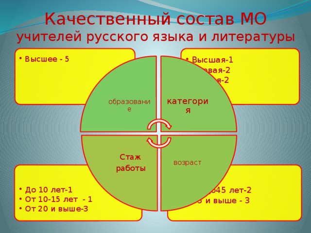 категория возраст Стаж работы Качественный состав МО  учителей русского языка и литературы Высшая-1 Первая-2 вторая-2 Высшая-1 Первая-2 вторая-2 Высшее - 5 Высшее - 5 образование