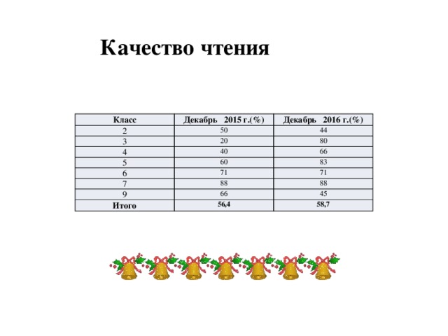 Качество чтения Класс Декабрь 2015 г.(%) 2 50 3 Декабрь 2016 г.(%) 20 44 4 80 40 5 60 6 66 71 7 83 88 71 9 88 66 Итого 56,4 45 58,7