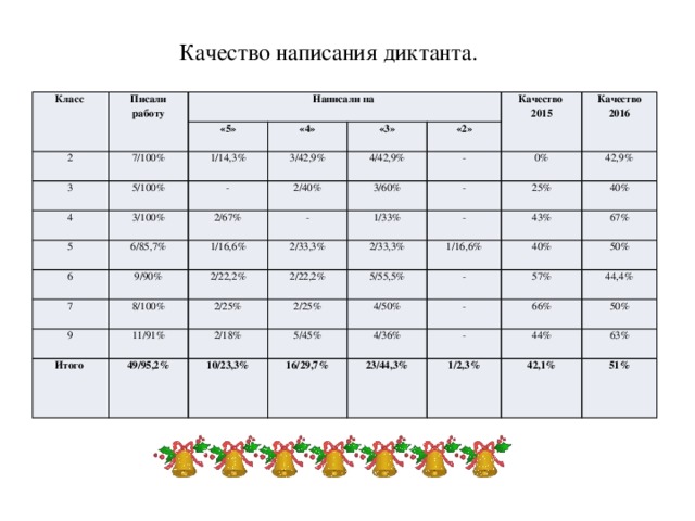 Качество написания диктанта. Класс Писали работу Написали на 2 «5» 3 7/100% «4» 4 5/100% 1/14,3% «3» 3/100% 3/42,9% 5 - Качество «2» 2/67% 6/85,7% 2/40% 4/42,9% 6 2015 Качество - 7 9/90% - 3/60% 1/16,6% 2016 9 2/22,2% 0% 2/33,3% - 1/33% 8/100% 2/33,3% 42,9% 25% 2/25% 2/22,2% Итого 11/91% - 49/95,2% 2/18% 1/16,6% 2/25% 43% 40% 5/55,5% 10/23,3% 40% - 5/45% 4/50% 67% 57% 4/36% - 50% 16/29,7% - 66% 44,4% 23/44,3%   50% 1/2,3% 44% 42,1% 63% 51%