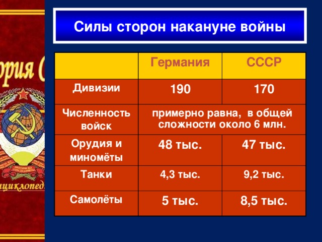 Силы сторон накануне войны Германия Дивизии Численность СССР 190 примерно равна, в общей сложности около 6 млн. войск 170 Орудия и миномёты 48 тыс. Танки 4,3 тыс. 47 тыс. Самолёты 9,2 тыс. 5 тыс. 8,5 тыс.