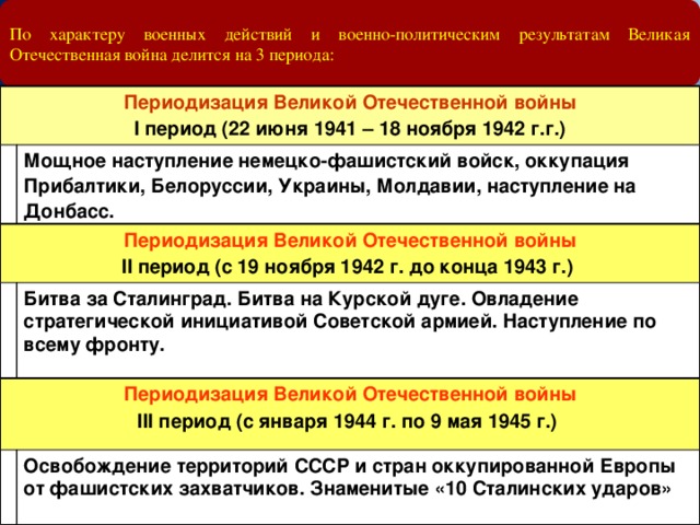 По характеру военных действий и военно-политическим результатам Великая Отечественная война делится на 3 периода: Периодизация Великой Отечественной войны I период (22 июня 1941 – 18 ноября 1942 г.г.) Июль – ноябрь 1941 г. Мощное наступление немецко-фашистский войск, оккупация Прибалтики, Белоруссии, Украины, Молдавии, наступление на Донбасс. Периодизация Великой Отечественной войны II период (с 19 ноября 1942 г. до конца 1943 г.) Битва за Сталинград. Битва на Курской дуге. Овладение стратегической инициативой Советской армией. Наступление по всему фронту.  Периодизация Великой Отечественной войны III период (с января 1944 г. по 9 мая 1945 г.) Освобождение территорий СССР и стран оккупированной Европы от фашистских захватчиков. Знаменитые «10 Сталинских ударов»