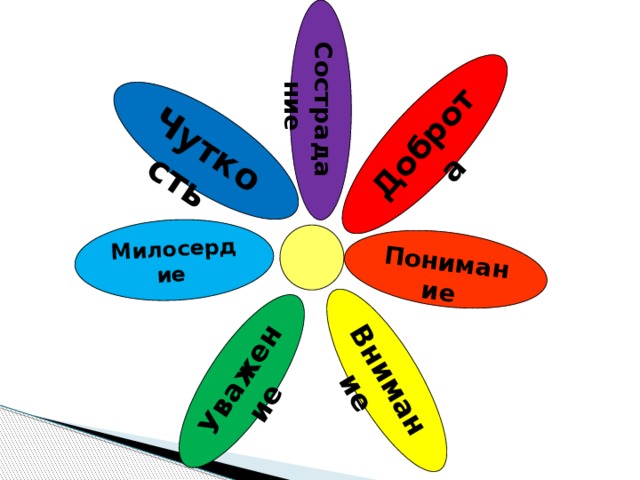 Милосердие Чуткость Сострадание  Уважение Внимание Доброта Понимание