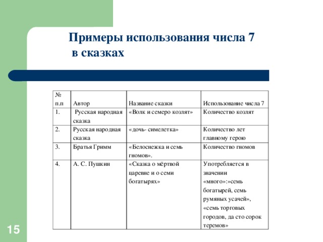 Примеры использования числа 7 в сказках № п.п Автор 1.  Русская народная сказка 2. Название сказки 3. Русская народная сказка «Волк и семеро козлят» Использование числа 7 Количество козлят Братья Гримм  «дочь- симелетка» 4. Количество лет главному герою «Белоснежка и семь гномов».  А. С. Пушкин  Количество гномов  «Сказка о мёртвой царевне и о семи богатырях»  Употребляется в значении «много»:»семь богатырей, семь румяных усачей», «семь торговых городов, да сто сорок теремов» 