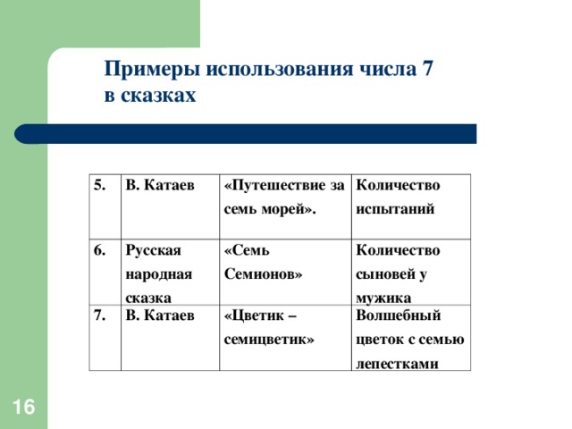 Примеры использования числа 7 в сказках 5. В. Катаев  6. Русская народная сказка «Путешествие за семь морей».  7. Количество испытаний  «Семь Семионов»  В. Катаев  Количество сыновей у мужика  «Цветик –семицветик» Волшебный цветок с семью лепестками 