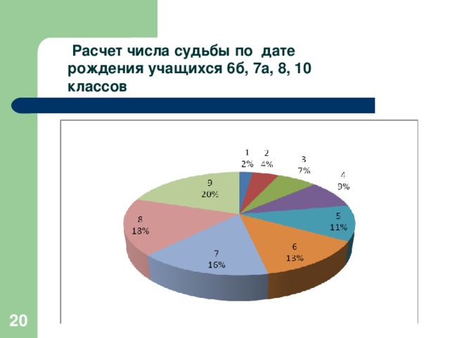 Расчет числа судьбы по дате рождения учащихся 6б, 7а, 8, 10 классов