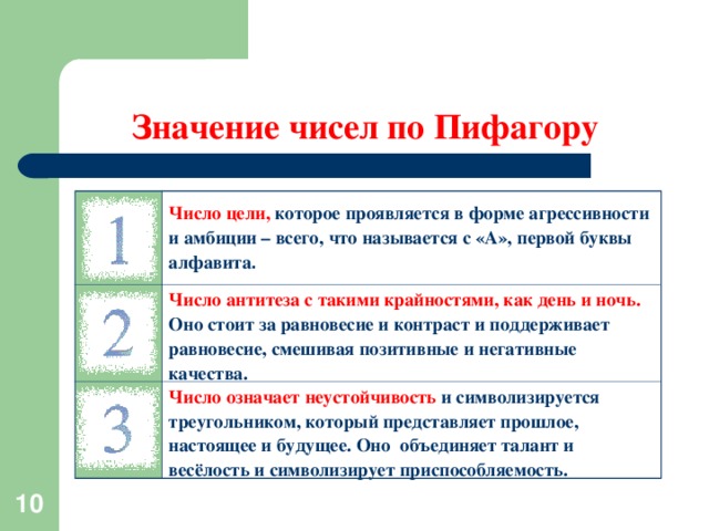 Значение чисел по Пифагору Число цели, которое проявляется в форме агрессивности и амбиции – всего, что называется с «А», первой буквы алфавита . Число антитеза с такими крайностями, как день и ночь. Оно стоит за равновесие и контраст и поддерживает равновесие, смешивая позитивные и негативные качества. Число означает неустойчивость и символизируется треугольником, который представляет прошлое, настоящее и будущее. Оно объединяет талант и весёлость и символизирует приспособляемость.