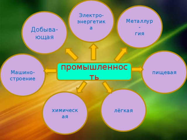 Электро- энергетика Металлур- гия Добыва-ющая пищевая Машино-строение промышленность лёгкая химическая