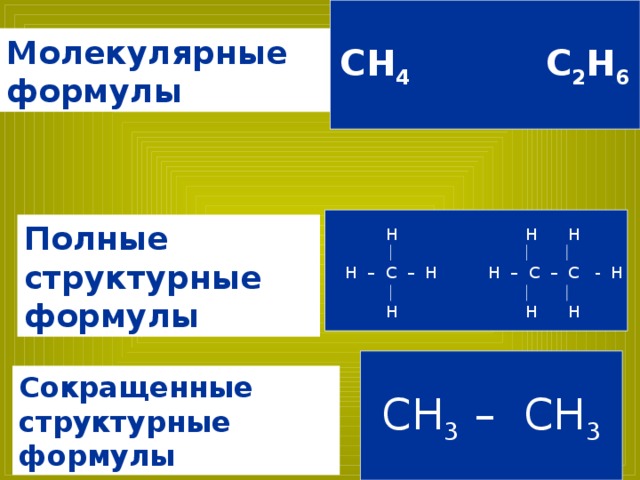 СН 4 С 2 Н 6 Молекулярные формулы Полные структурные формулы  H H H H – C – H H – C – C - H  H H H CH 3  – CH 3 Сокращенные структурные формулы