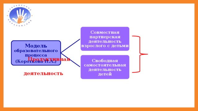 Совместная партнерская деятельность взрослого с детьми  Продуктивная  деятельность Модель образовательного процесса (Короткова Н.А.) Свободная самостоятельная деятельность детей Продуктивная деятельность присутствует в двух составляющих образовательного процесса: как совместная партнерская деятельность взрослого с детьми и как их самостоятельная свободная деятельность. 2