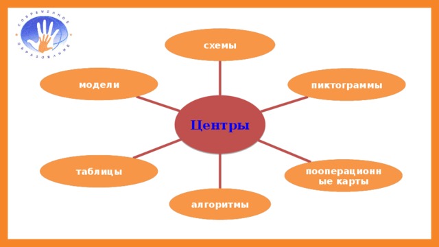 схемы модели пиктограммы Центры таблицы В центрах групп могут располагаться разнообразные схемы, пиктограммы, пооперационные карты, алгоритмы и таблицы, модели, способствующие формированию самостоятельности, навыков планирования, развитию мышления детей. Для каждой возрастной группы должен иметься свой набор схематического материала. Подбор материалов, особенности его размещения, должен носить научно-обоснованный характер, учитывать психологические особенности развития детей каждого возраста, а также возрастные закономерности изменения видов деятельности. При отборе материала большое значение имеет его познавательная ценность. При действии с предметами у ребенка должна возникать проблемность, побуждающая к активному действию ради ее решения. пооперационные карты алгоритмы