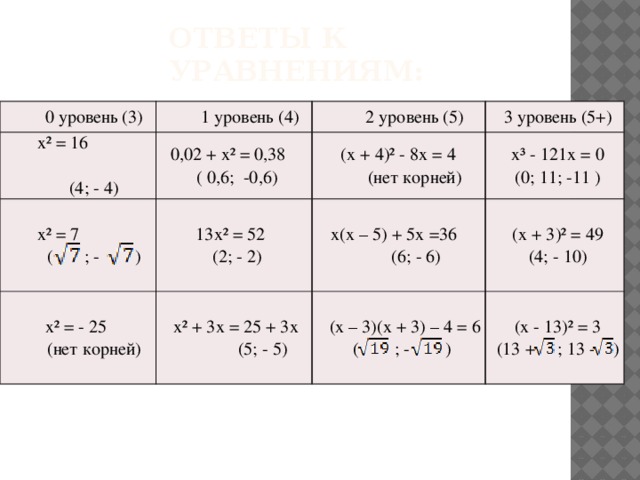 Ответы к уравнениям: 0 уровень (3) x² = 16 1 уровень (4) (4; - 4) 0,02 + x² = 0,38 2 уровень (5) x² = 7 ( 0,6 ; -0,6 ) 13x² = 52 (x + 4)² - 8х = 4 3 уровень (5+) x² = - 25 ( ; - ) x³ - 121x = 0 (2; - 2) x² + 3х = 25 + 3х (5; - 5) (нет корней) (нет корней) х(x – 5) + 5х =36 (6; - 6) (0; 11 ; -11 ) (x – 3)(х + 3) – 4 = 6 (x + 3)² = 49 (4; - 10) ( ; - ) (x - 13)² = 3 (13 + ; 13 - )