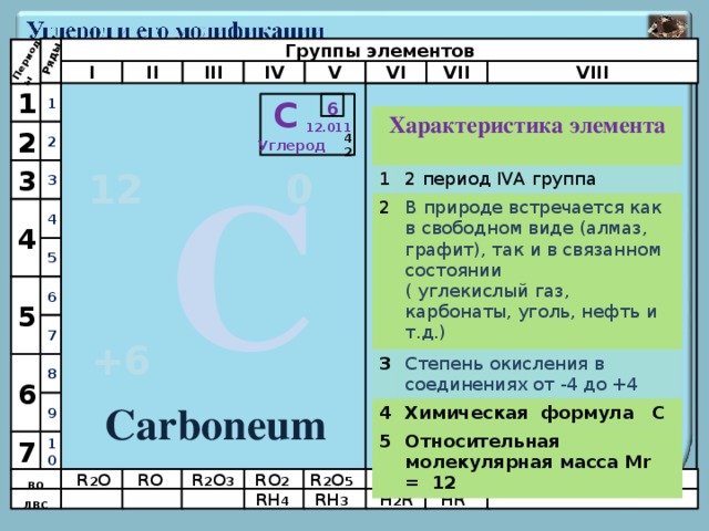 Периоды Ряды Группы элементов  II III IV V VI VII VIII I 1 1 С 6 Характеристика элемента  1 2 2 период IVA группа 3 В природе встречается как в свободном виде (алмаз, графит), так и в связанном состоянии 4 Степень  окисления в соединениях от -4 до +4 ( углекислый газ, карбонаты, уголь, нефть и т.д.)  5 Химическая формула С Относительная молекулярная масса Мr = 12 12.011 2 2 4 2 Углерод С 3 0 12 3 4 4 5 5 6 7 +6 8 6 Carboneum 9 10 7 R 2 O 3 R 2 O RO 4 R 2 O 7 RO 3 R 2 O 5 RO 2 RO ВО H 2 R RH 4 HR RH 3 ЛВС
