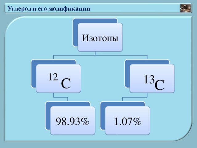 Изотопы  12  13 С С 98.93% 1.07%