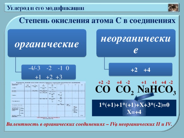 Степень окисления атома С в соединениях органические неорганические +2 +4 -4/-3 -2 -1 0 +1 +2 +3 +4 -2 +1 +1 -2 +4 +2 -2 NaHCO 3 СО СО 2 1*(+1)+1*(+1)+X+3*(-2)=0 X=+4 в неорганических II и IV. Валентность в органических соединениях – IV,