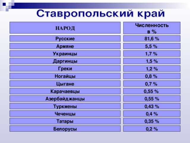 НАРОД Численность в % 81,6 % Русские Армяне 5,5 % Украинцы 1,7 % Даргинцы 1,5 % Греки 1,2 % 0,8 % Ногайцы 0,7 %  Цыгане Карачаевцы 0,55 %  0,55 % Азербайджанцы 0,43 % Туркмены 0,4 % Чеченцы 0,35 % Татары 0,2 % Белорусы