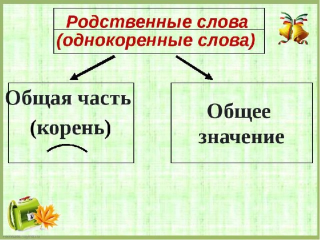 1. Все эти слова связаны по смыслу со словом сад .  2. У всех есть общая часть – сад . ЭТИ СЛОВА РОДСТВЕННЫЕ