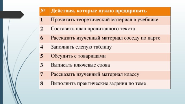 № Действия, которые нужно предпринять 1 Прочитать теоретический материал в учебнике 2 Составить план прочитанного текста 6 Рассказать изученный материал соседу по парте 4 Заполнить слепую таблицу 5 Обсудить с товарищами 3 Выписать ключевые слова 7 Рассказать изученный материал классу 8 Выполнить практические задания по теме