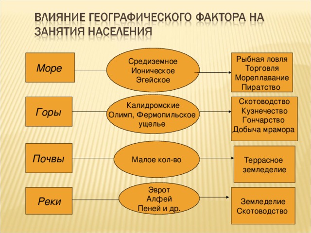 Средиземное Ионическое Эгейское Рыбная ловля Торговля Мореплавание Пиратство Море  Калидромские Олимп, Фермопильское ущелье Горы  Скотоводство Кузнечество Гончарство Добыча мрамора  Малое кол-во Почвы  Террасное земледелие Эврот Алфей Пеней и др. Реки Земледелие Скотоводство