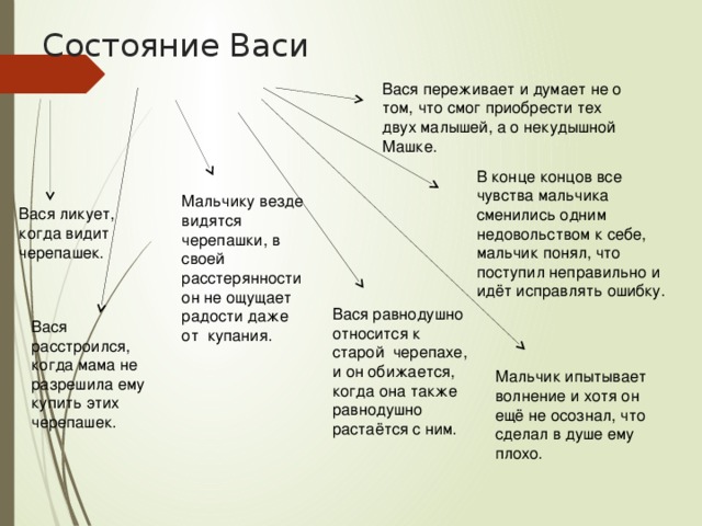 Состояние Васи Вася переживает и думает не о том, что смог приобрести тех двух малышей, а о некудышной Машке. В конце концов все чувства мальчика сменились одним недовольством к себе, мальчик понял, что поступил неправильно и идёт исправлять ошибку. Мальчику везде видятся черепашки, в своей расстерянностион не ощущает радости даже от купания. Вася ликует, когда видит черепашек. Вася равнодушно относится к старой черепахе, и он обижается, когда она также равнодушно растаётся с ним. Вася расстроился, когда мама не разрешила ему купить этих черепашек. Мальчик ипытывает волнение и хотя он ещё не осознал, что сделал в душе ему плохо. 10