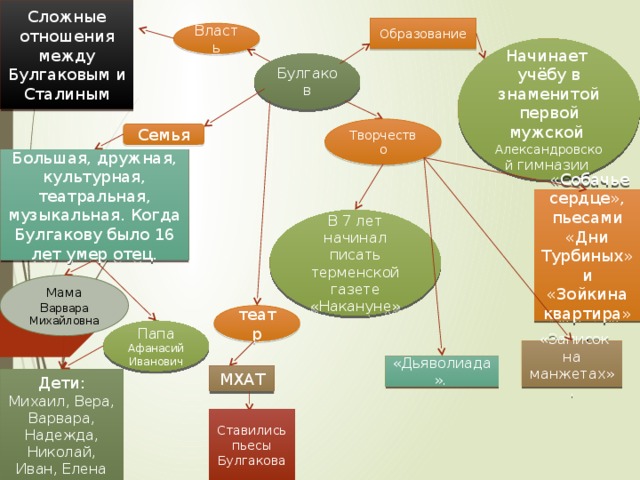 Сложные отношения между Булгаковым и Сталиным Образование Власть Начинает учёбу в знаменитой первой мужской Александровской гимназии Булгаков Творчество Семья Большая, дружная, культурная, театральная, музыкальная. Когда Булгакову было 16 лет умер отец.  «Собачье сердце», пьесами «Дни Турбиных» и «Зойкина квартира». В 7 лет начинал писать терменской газете «Накануне» Мама В арвара Михайловна театр Папа Афанасий Иванович  «Записок на манжетах». «Дьяволиада». МХАТ Дети: Михаил, Вера, Варвара, Надежда, Николай, Иван, Елена Ставились пьесы Булгакова