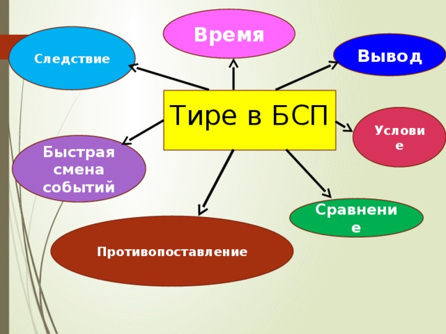 Время Следствие Вывод Тире в БСП Условие Быстрая смена событий Сравнение Противопоставление