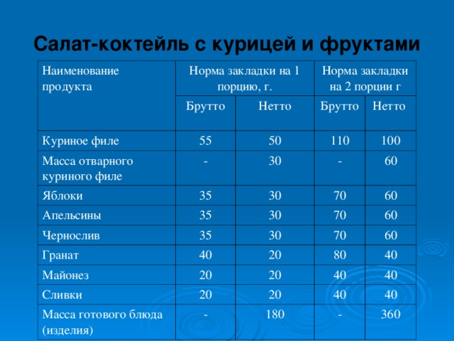 Технологическая карта салат летний на 1 порцию