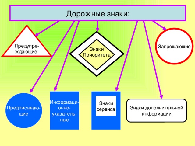 Дорожные знаки: Предупре- ждающие Запрещающие Знаки Приоритета Информаци- онно- указатель- ные Предписываю- щие Знаки сервиса Знаки дополнительной информации