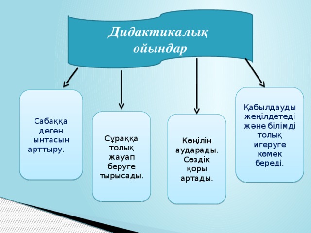 Дидактикалық ойындар Қабылдауды жеңілдетеді және білімді толық игеруге көмек береді. Сабаққа деген ынтасын арттыру.  Сұраққа толық жауап беруге тырысады. Көңілін аударады. Сөздік қоры артады.