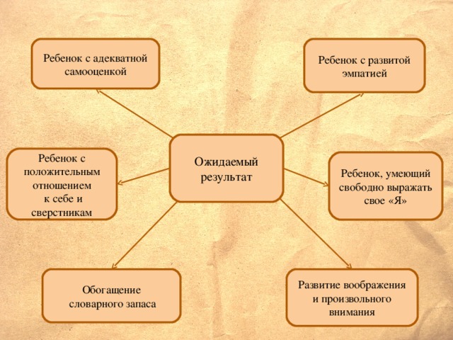 Ребенок с адекватной самооценкой Ребенок с развитой эмпатией Ожидаемый результат Ребенок с положительным отношением  к себе и сверстникам Ребенок, умеющий свободно выражать свое «Я» Обогащение  словарного запаса Развитие воображения и произвольного внимания